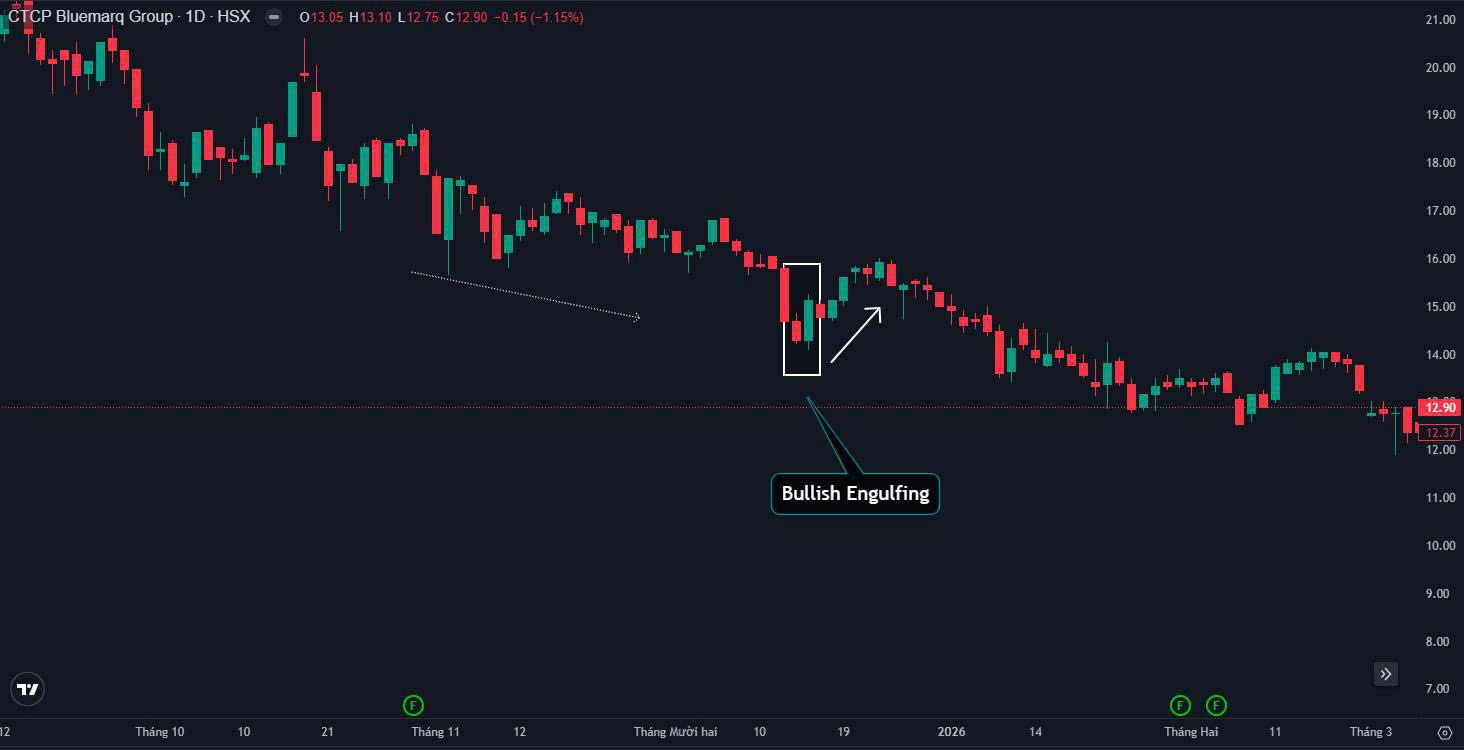 Bullish Engulfing - Mô hình nến đảo chiều mạnh nhất mà nhà đầu tư nên biết
