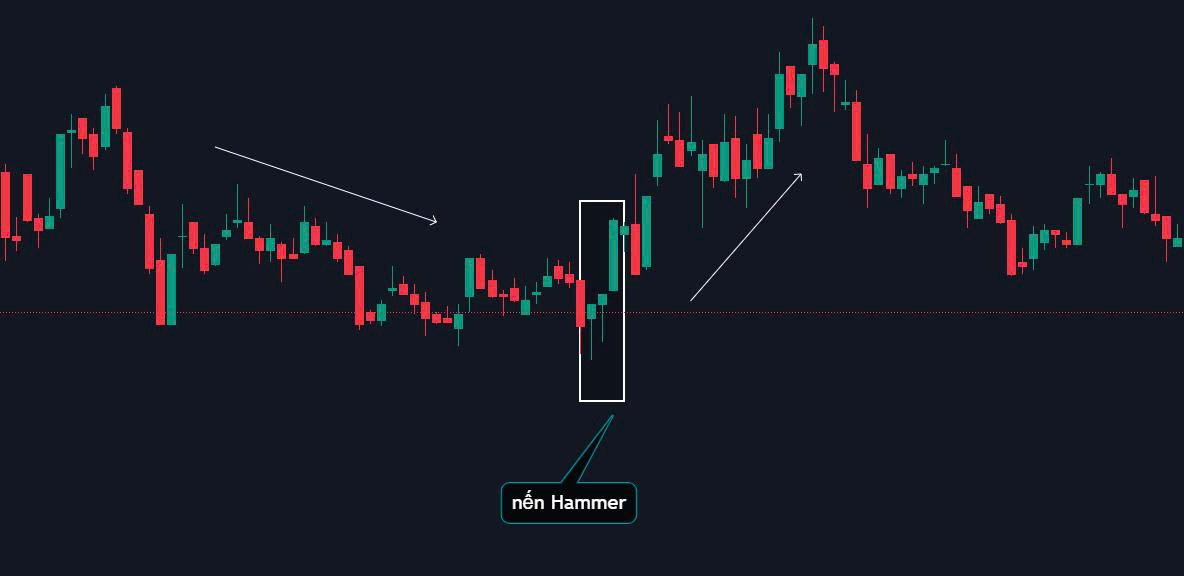 Nến Hammer là gì? Đặc điểm và cách giao dịch với các dạng nến Hammer