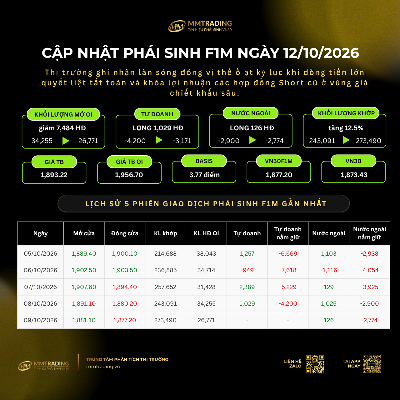 Cập nhật phái sinh F1M ngày 12/10/2026