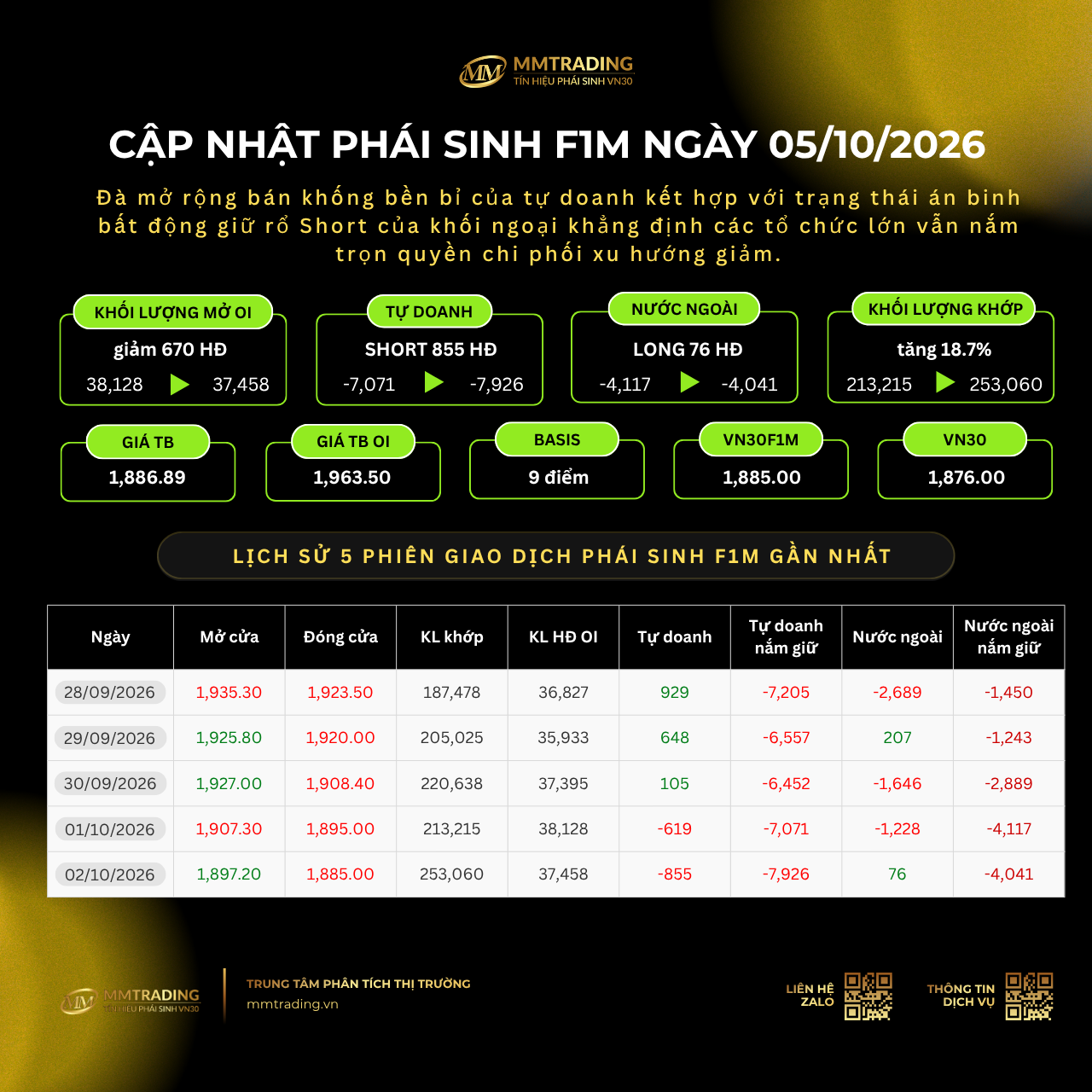 Cập nhật phái sinh F1M ngày 05/10/2026