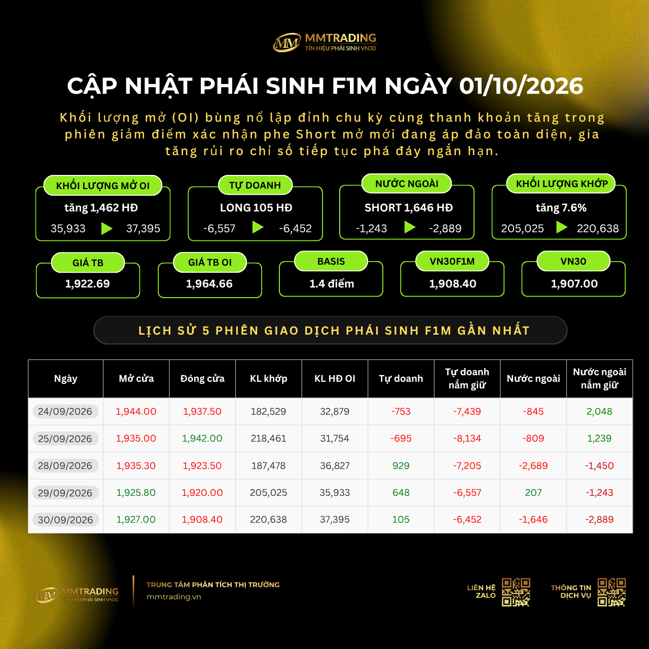 Cập nhật phái sinh F1M ngày 01/10/2026