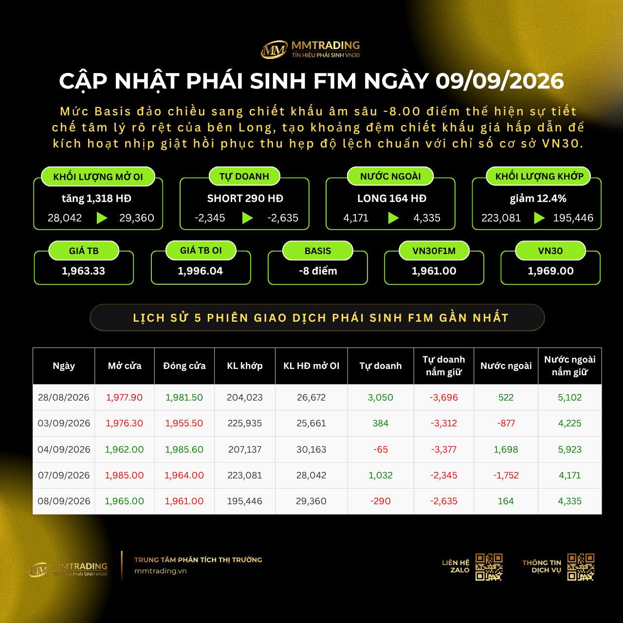 Cập nhật phái sinh F1M ngày 09/09/2026