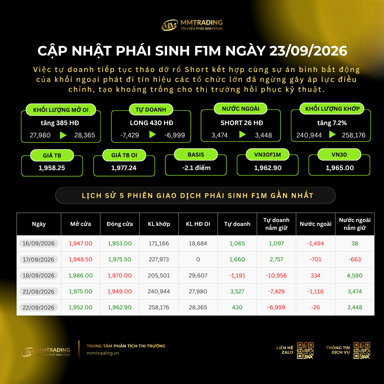 Cập nhật phái sinh F1M ngày 23/09/2026