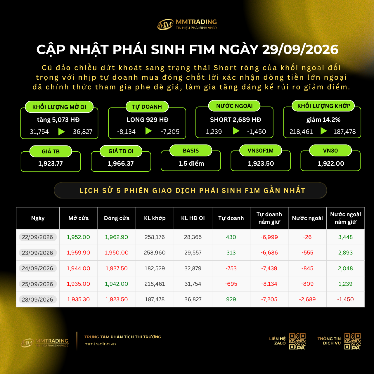 Cập nhật phái sinh F1M ngày 29/09/2026