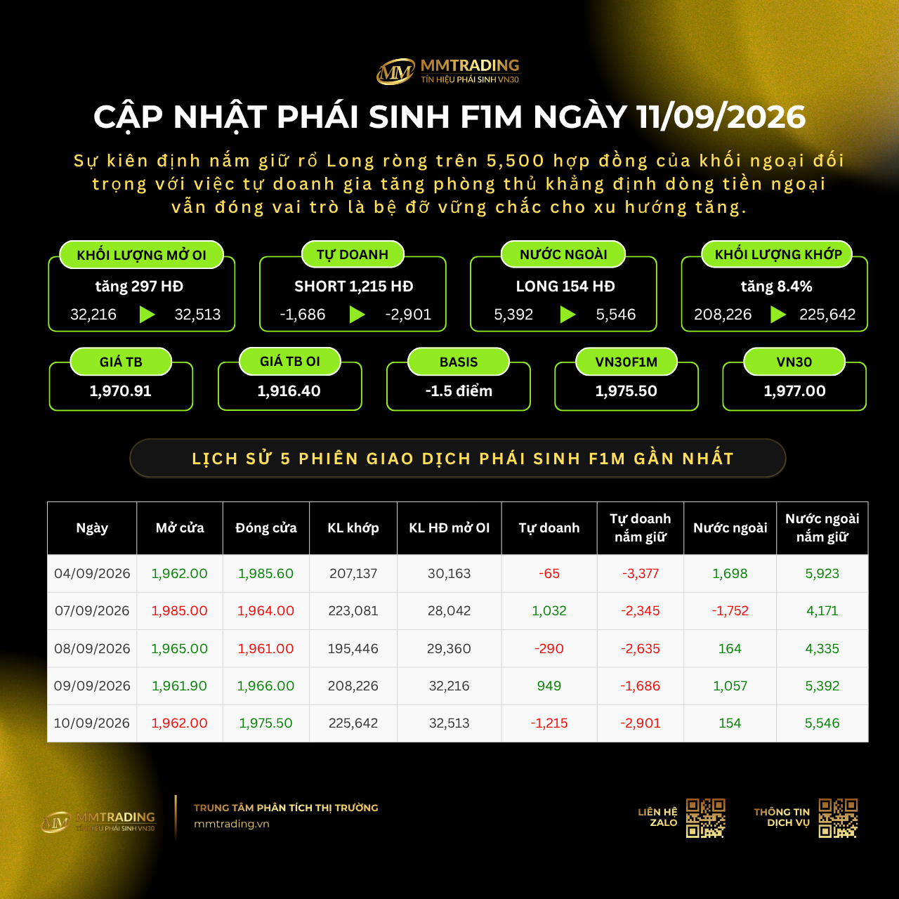 Cập nhật phái sinh F1M ngày 11/09/2026