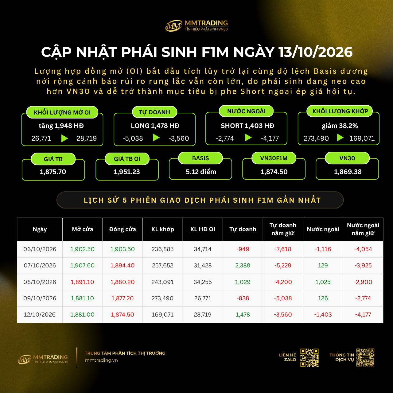 Cập nhật phái sinh F1M ngày 13/10/2026