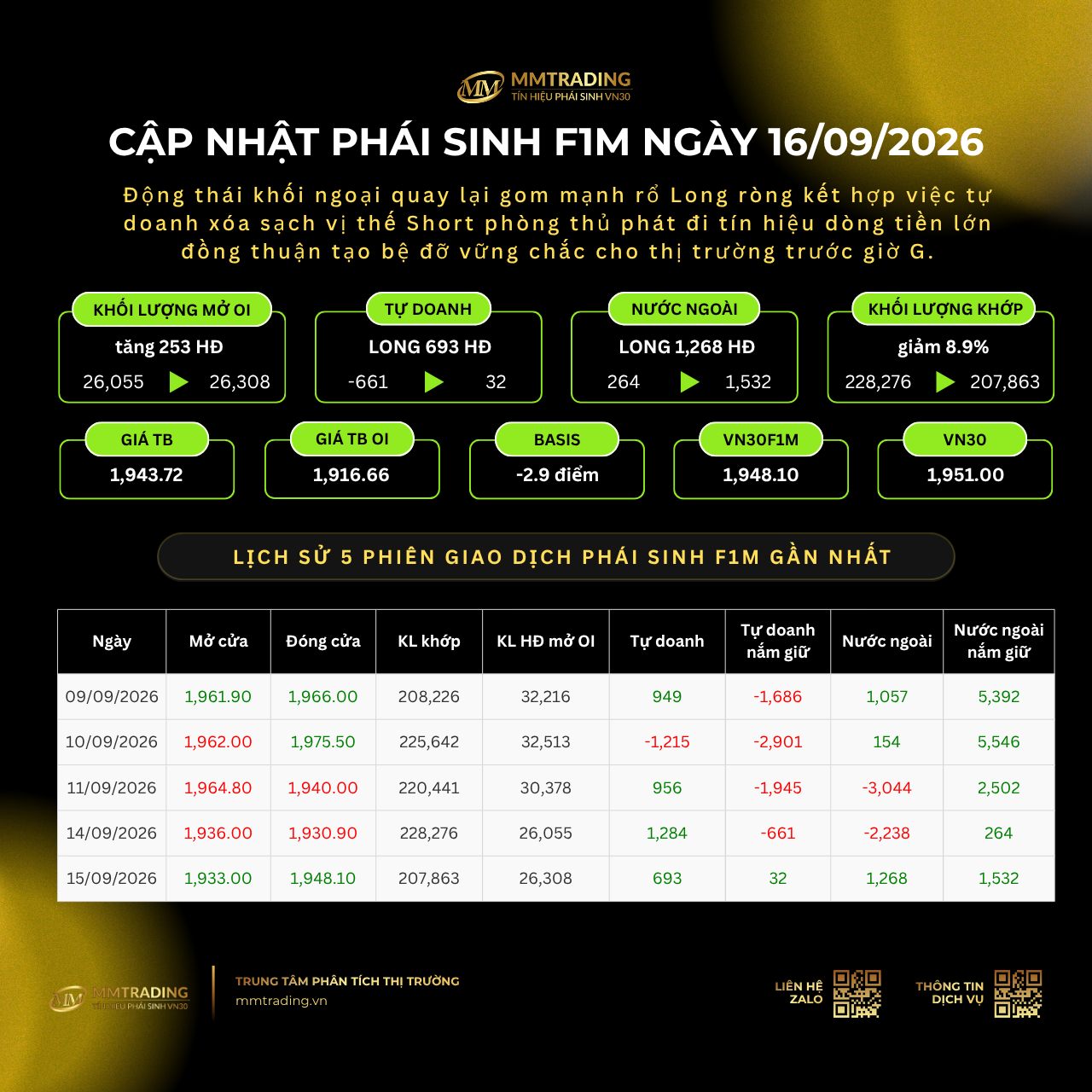 Cập nhật phái sinh F1M ngày 16/09/2026