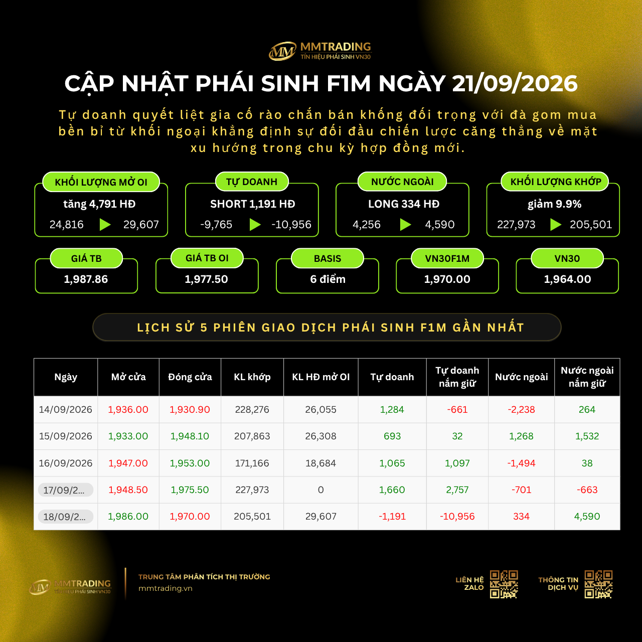 Cập nhật phái sinh F1M ngày 21/09/2026