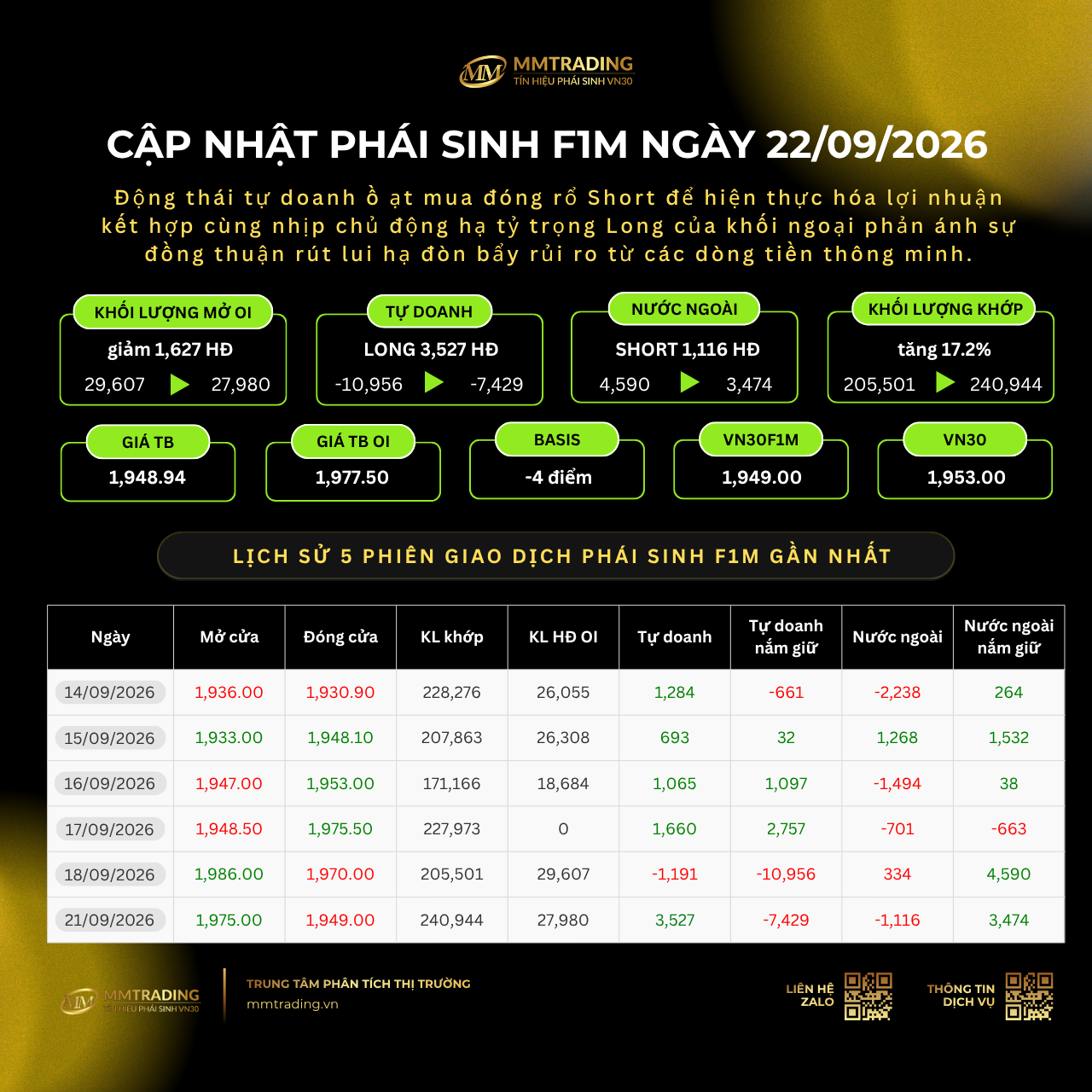 Cập nhật phái sinh F1M ngày 22/09/2026