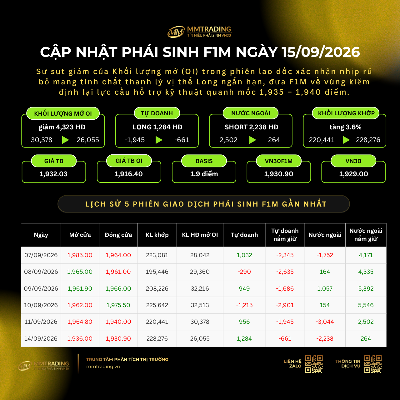 Cập nhật phái sinh F1M ngày 15/09/2026