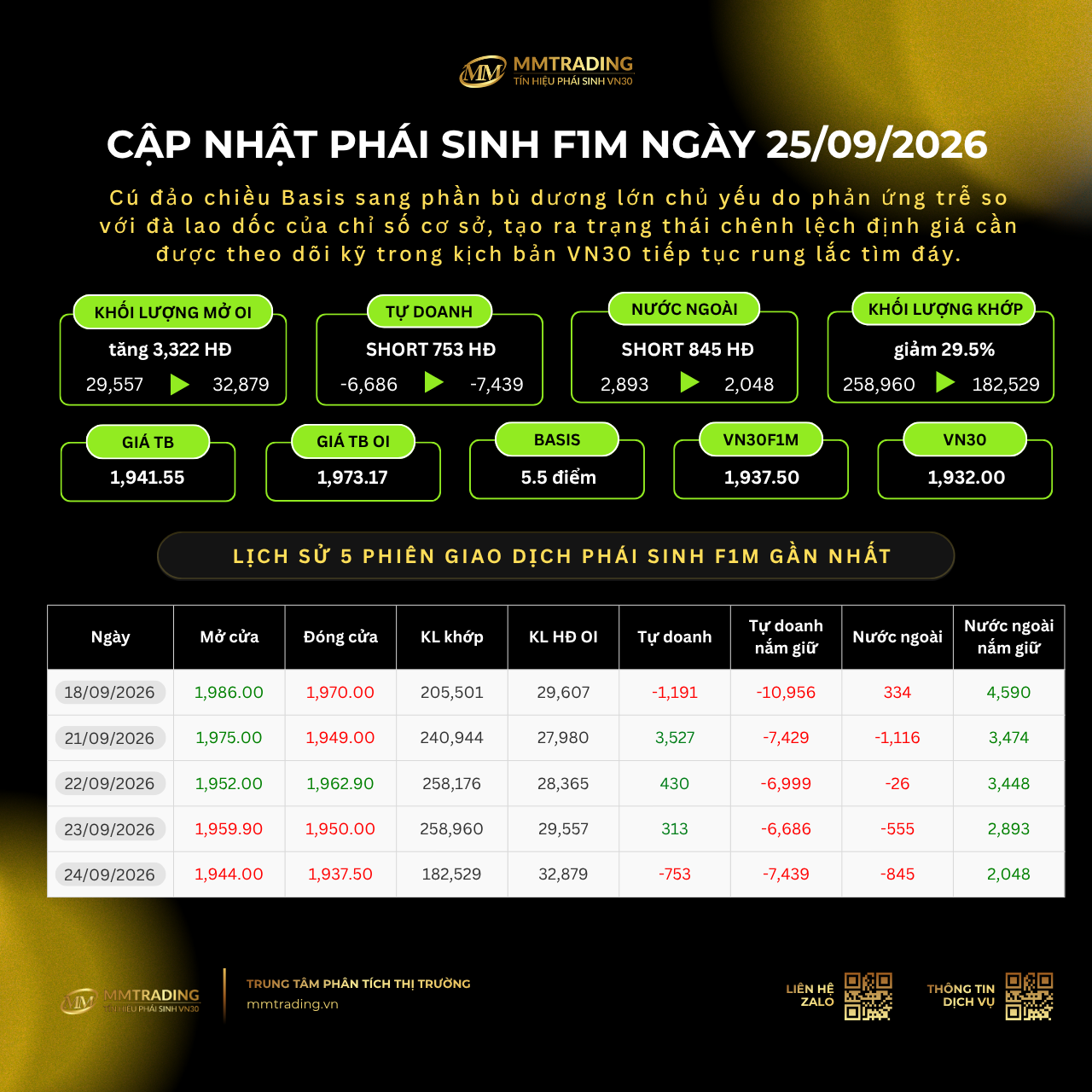 Cập nhật phái sinh F1M ngày 25/09/2026