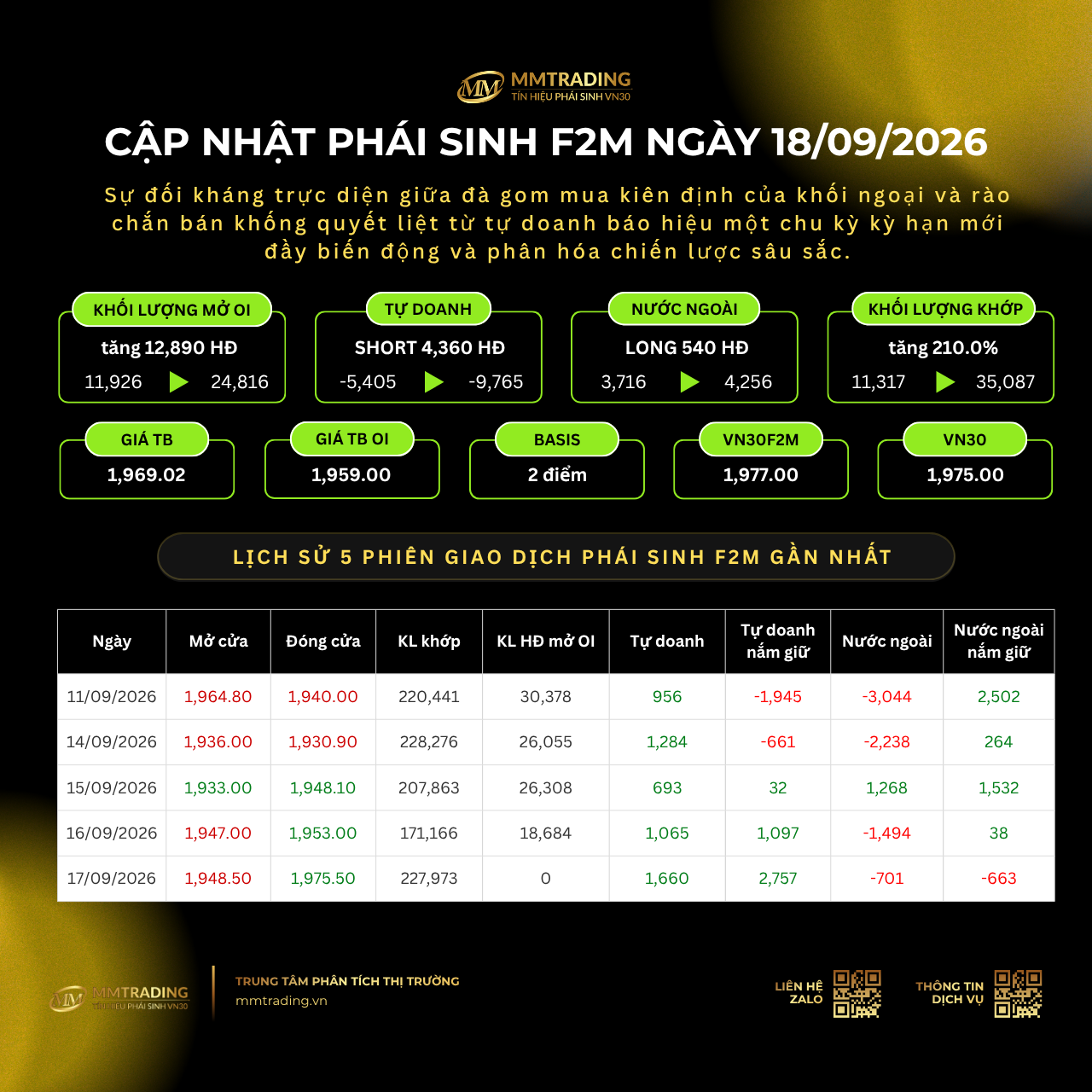 Cập nhật phái sinh F2M ngày 18/09/2026