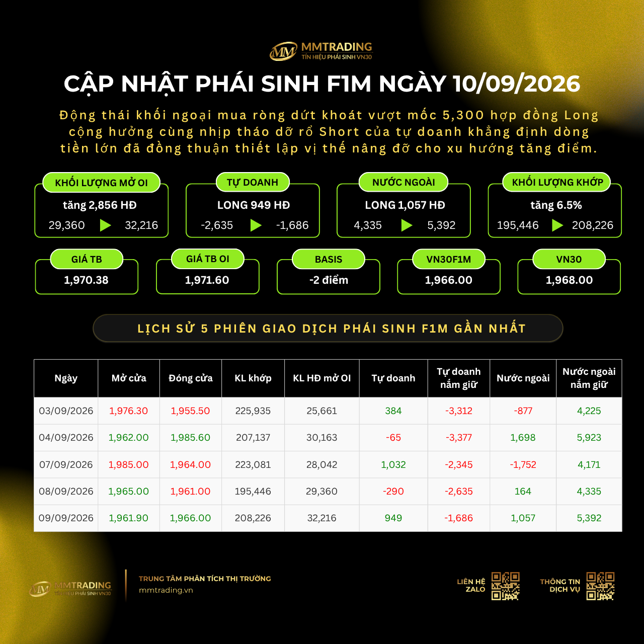 Cập nhật phái sinh F1M ngày 10/09/2026