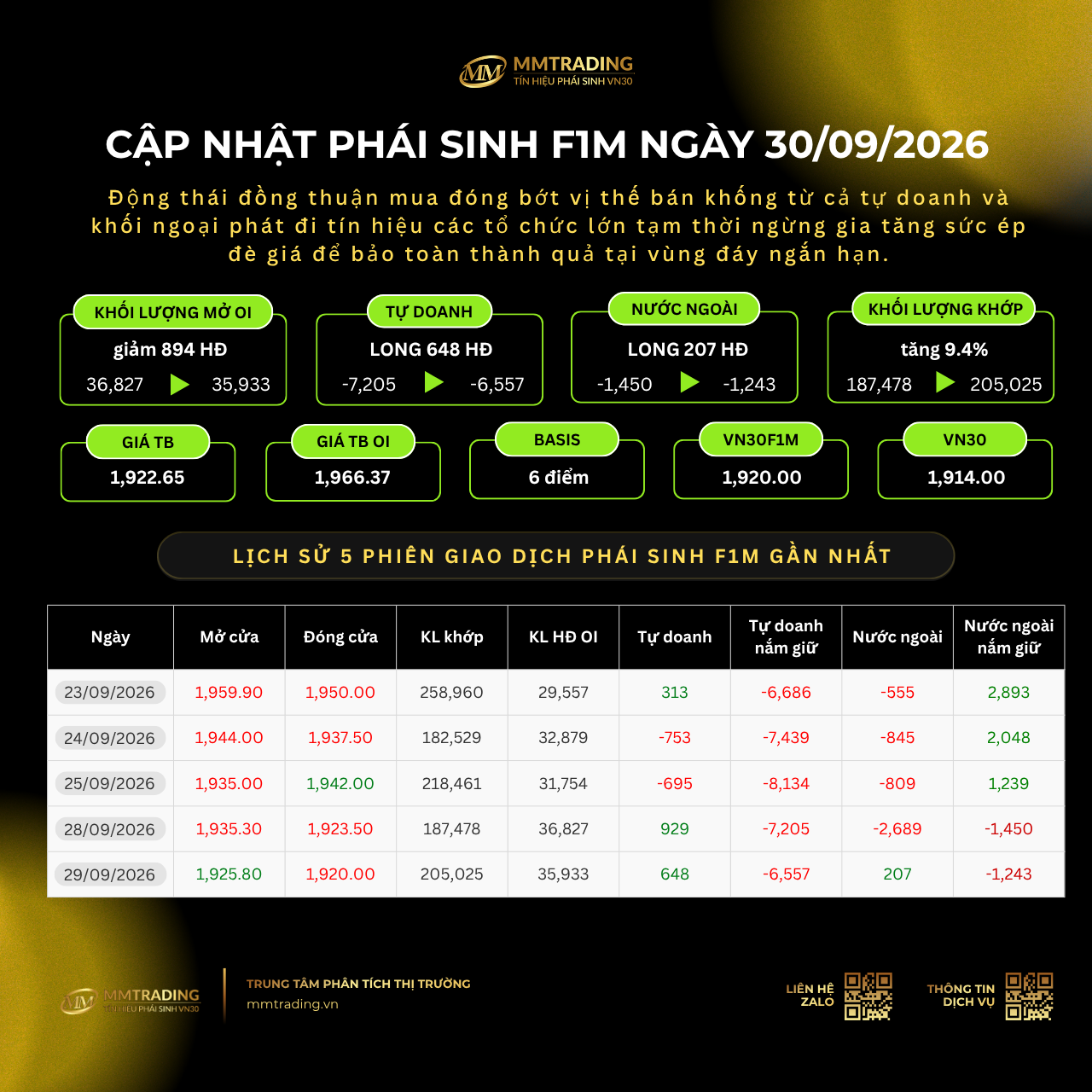 Cập nhật phái sinh F1M ngày 30/09/2026