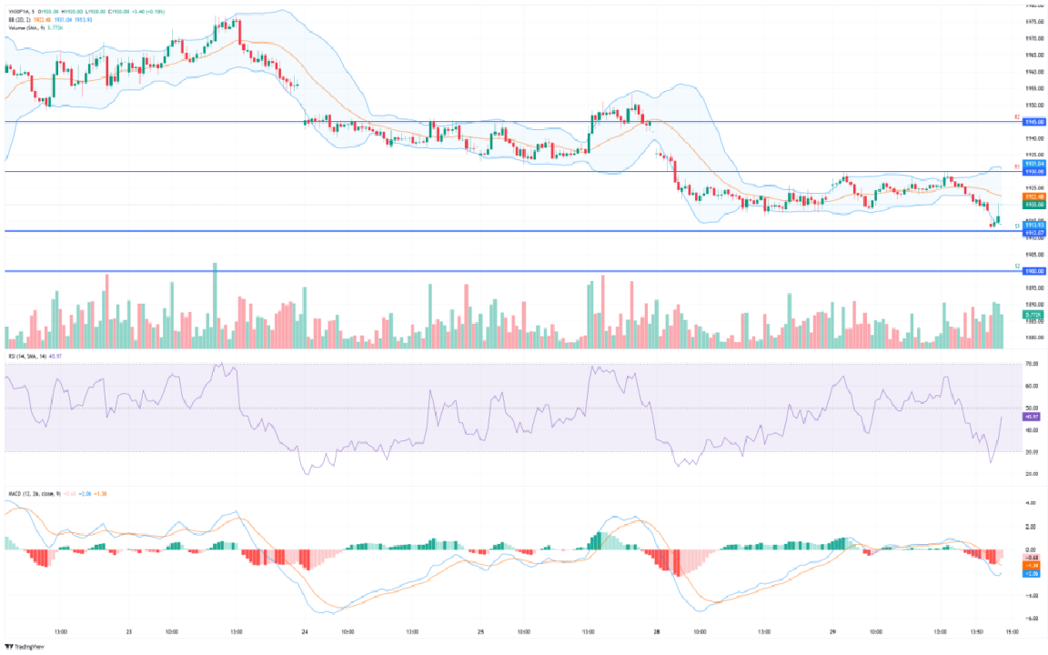 DNSE - Nhận định phiên 30/09: Ưu tiên SHORT