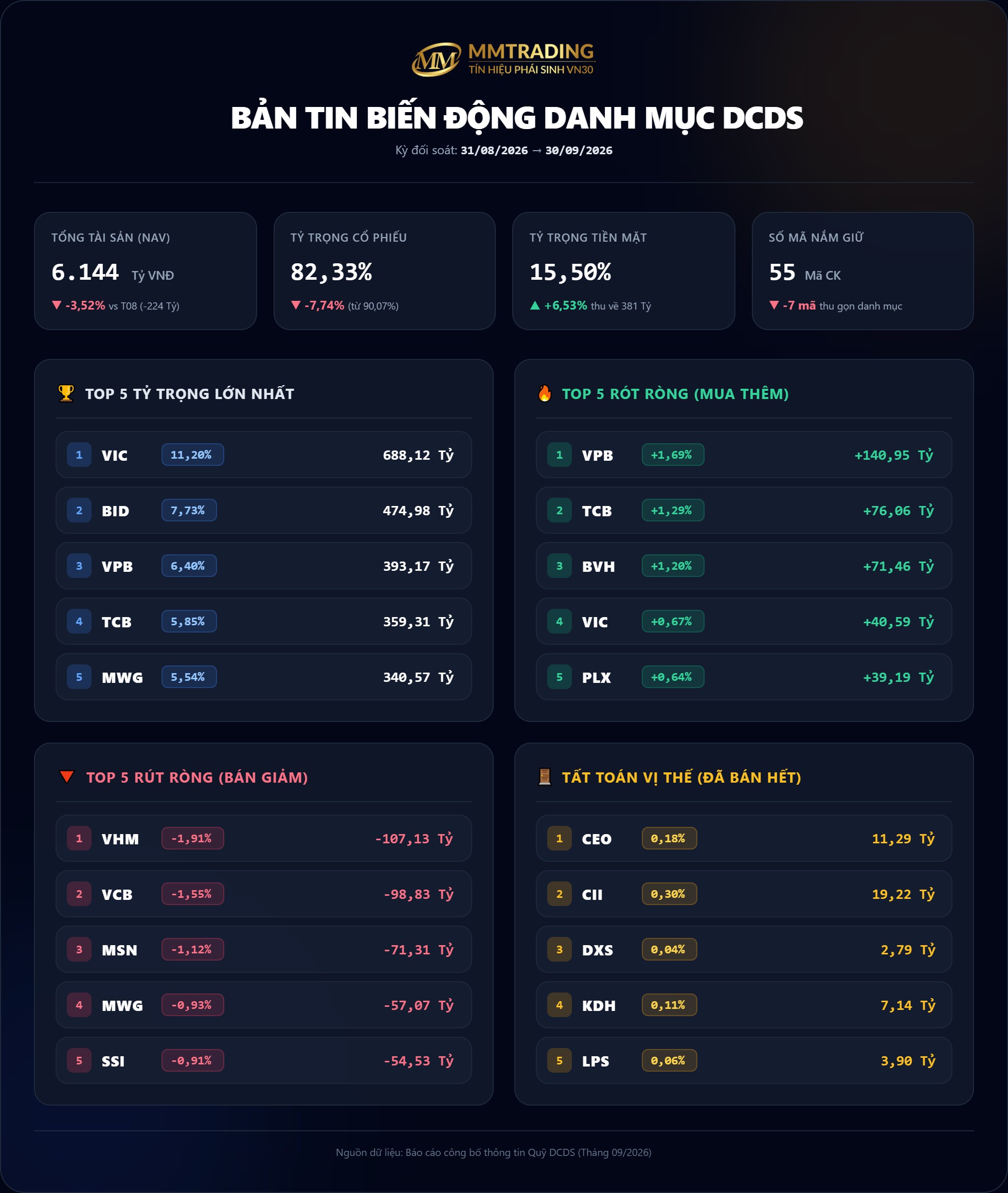 MMTRADING - Tổng quan biến động danh mục Quỹ DCDS - Tháng 9/2026