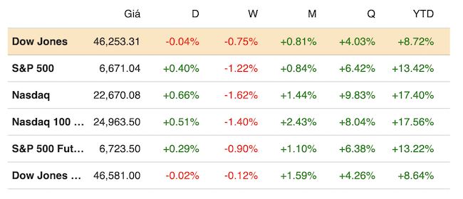 S&P 500 khởi sắc nhờ kết quả kinh doanh tích cực của ngành ngân hàng
