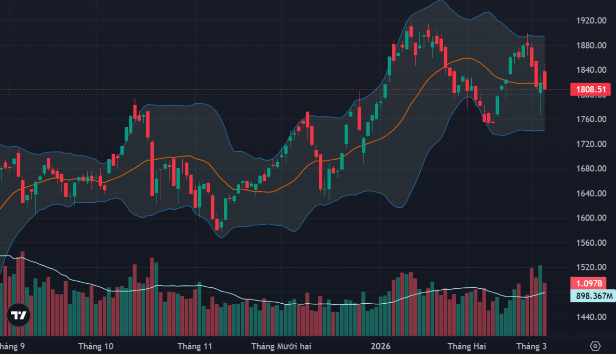 Cổ phiếu dầu khí, hóa chất bị bán tháo, khối ngoại xả ròng đột biến hơn 3.200 tỷ